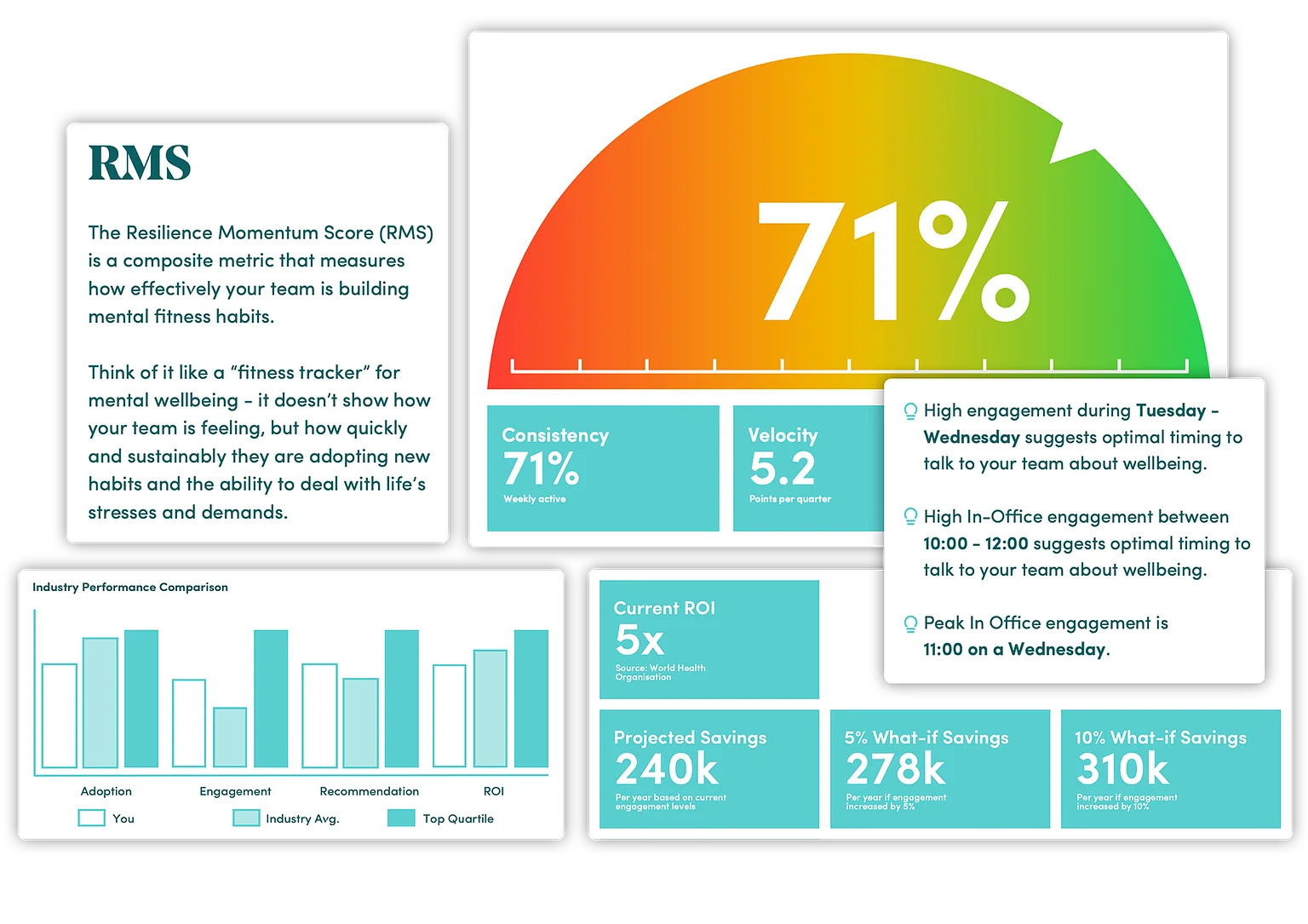 Leafyard's data analytics dashboard showing digital EAP ROI metrics